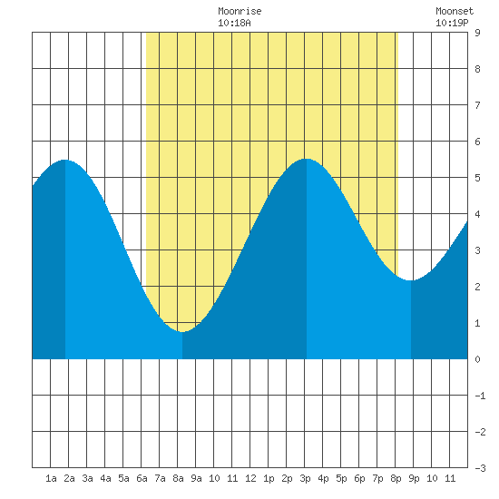 Bonita Cove tide chart for Thursday, August 8, 2024