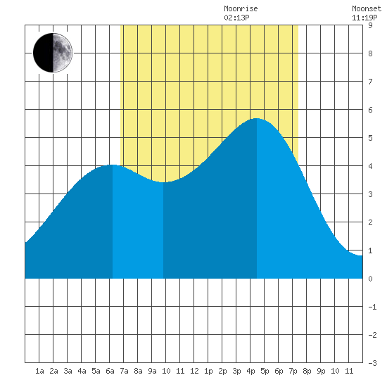 Bonita Cove tide chart for Tuesday, September 10, 2024