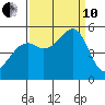 Bonita Cove tide chart for Tuesday, September 10, 2024