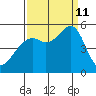 Bonita Cove tide chart for Wednesday, September 11, 2024