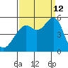 Bonita Cove tide chart for Thursday, September 12, 2024