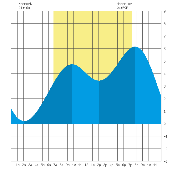 Bonita Cove tide chart for Friday, September 13, 2024
