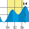 Bonita Cove tide chart for Saturday, September 14, 2024