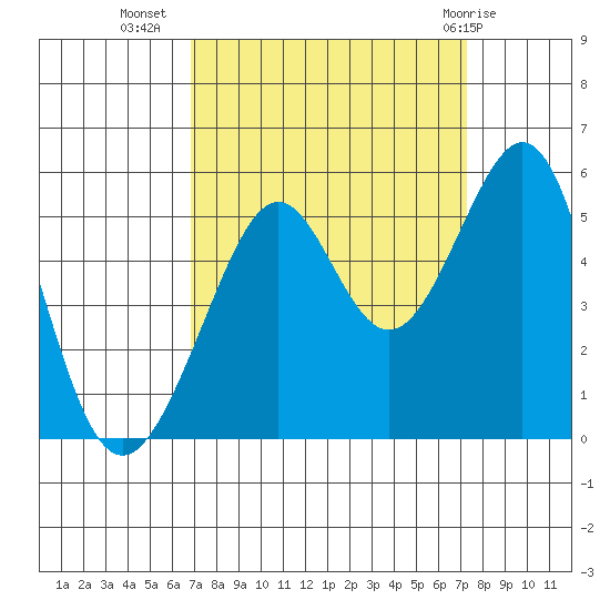 Bonita Cove tide chart for Sunday, September 15, 2024