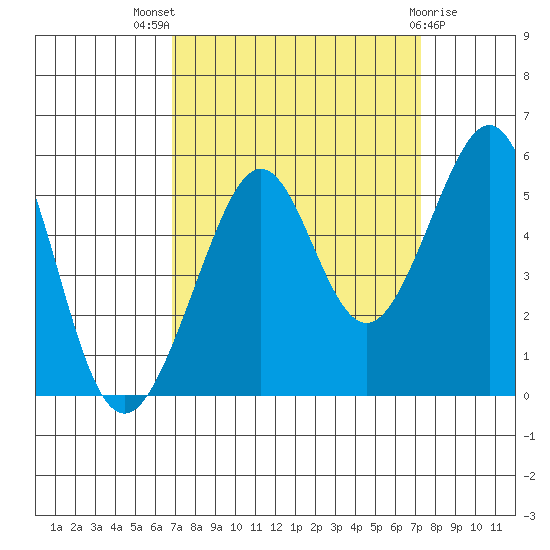 Bonita Cove tide chart for Monday, September 16, 2024