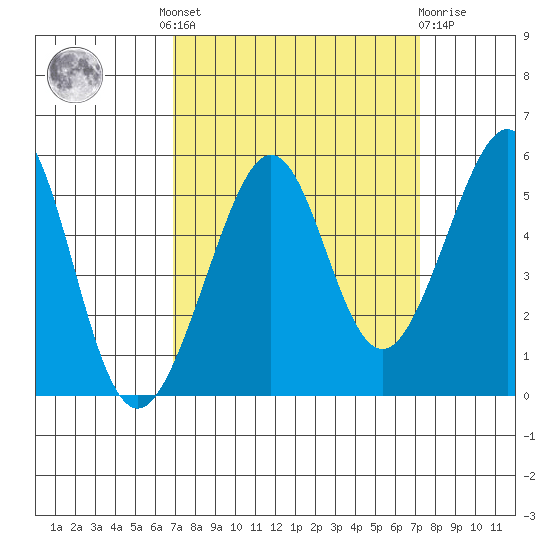 Bonita Cove tide chart for Tuesday, September 17, 2024