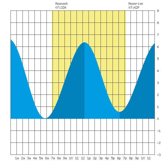 Bonita Cove tide chart for Wednesday, September 18, 2024
