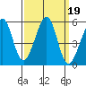 Bonita Cove tide chart for Thursday, September 19, 2024