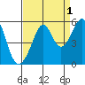 Bonita Cove tide chart for Sunday, September 1, 2024