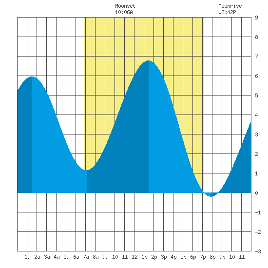 Bonita Cove tide chart for Friday, September 20, 2024