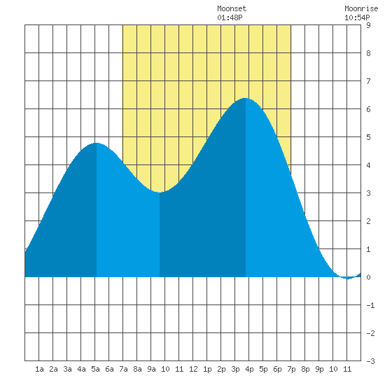 Bonita Cove tide chart for Monday, September 23, 2024