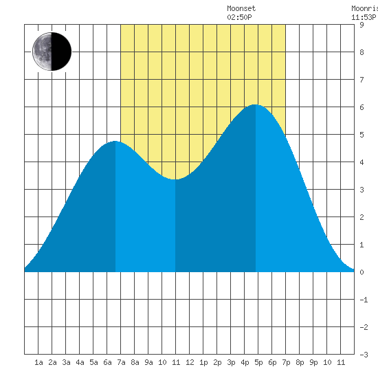 Bonita Cove tide chart for Tuesday, September 24, 2024