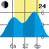 Bonita Cove tide chart for Tuesday, September 24, 2024