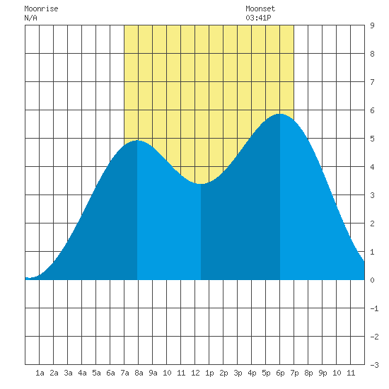Bonita Cove tide chart for Wednesday, September 25, 2024