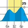 Bonita Cove tide chart for Wednesday, September 25, 2024