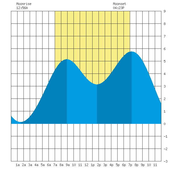 Bonita Cove tide chart for Thursday, September 26, 2024