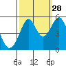 Bonita Cove tide chart for Saturday, September 28, 2024