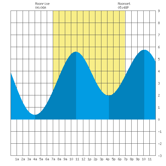 Bonita Cove tide chart for Sunday, September 29, 2024