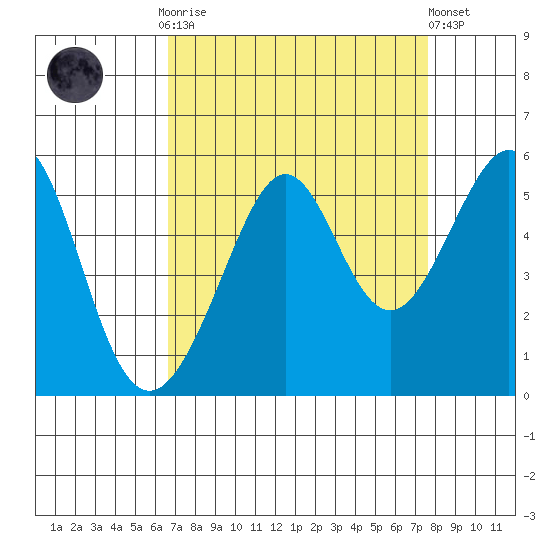 Bonita Cove tide chart for Monday, September 2, 2024