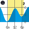 Bonita Cove tide chart for Monday, September 2, 2024