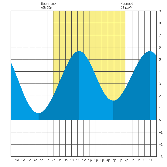 Bonita Cove tide chart for Monday, September 30, 2024