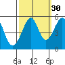 Bonita Cove tide chart for Monday, September 30, 2024