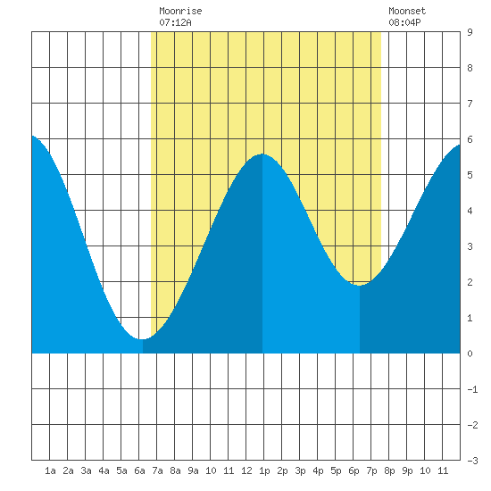 Bonita Cove tide chart for Tuesday, September 3, 2024