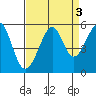 Bonita Cove tide chart for Tuesday, September 3, 2024