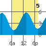 Bonita Cove tide chart for Thursday, September 5, 2024