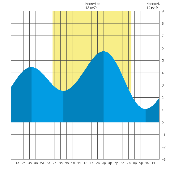 Bonita Cove tide chart for Sunday, September 8, 2024