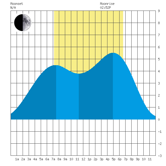 Bonita Cove tide chart for Thursday, October 10, 2024