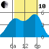 Bonita Cove tide chart for Thursday, October 10, 2024