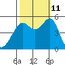 Bonita Cove tide chart for Friday, October 11, 2024