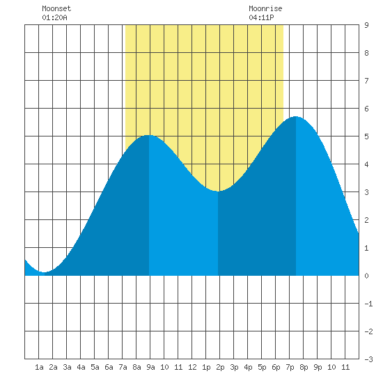 Bonita Cove tide chart for Saturday, October 12, 2024