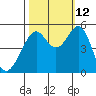 Bonita Cove tide chart for Saturday, October 12, 2024