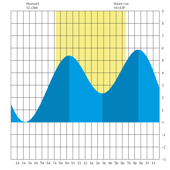 Bonita Cove tide chart for Sunday, October 13, 2024