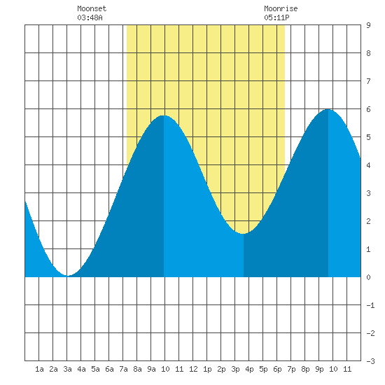 Bonita Cove tide chart for Monday, October 14, 2024