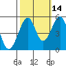 Bonita Cove tide chart for Monday, October 14, 2024