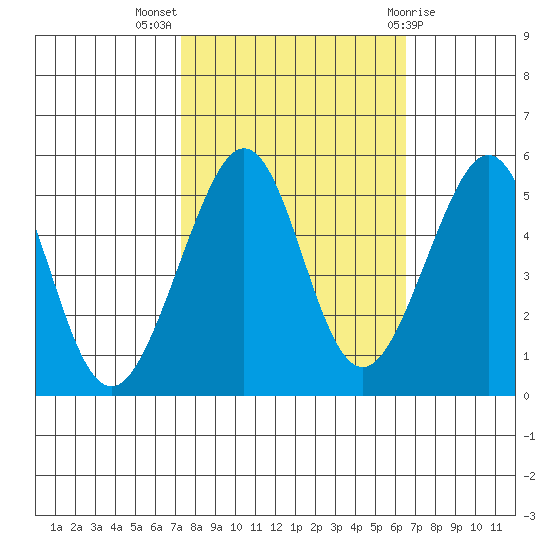 Bonita Cove tide chart for Tuesday, October 15, 2024
