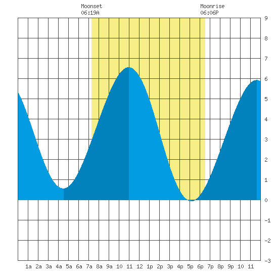 Bonita Cove tide chart for Wednesday, October 16, 2024