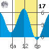 Bonita Cove tide chart for Thursday, October 17, 2024