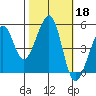 Bonita Cove tide chart for Friday, October 18, 2024