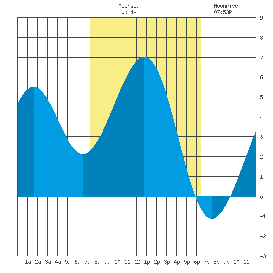 Bonita Cove tide chart for Saturday, October 19, 2024