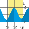 Bonita Cove tide chart for Tuesday, October 1, 2024