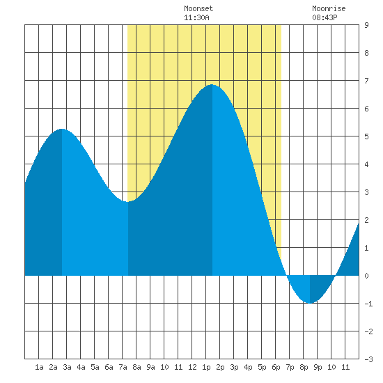 Bonita Cove tide chart for Sunday, October 20, 2024