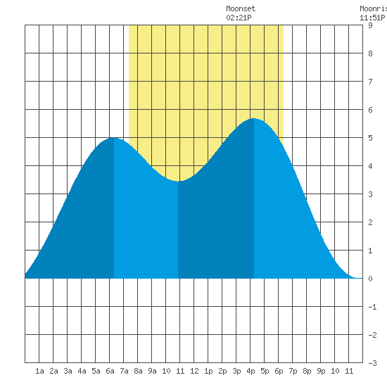 Bonita Cove tide chart for Wednesday, October 23, 2024