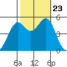 Bonita Cove tide chart for Wednesday, October 23, 2024