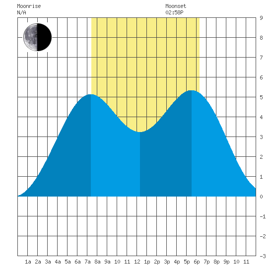 Bonita Cove tide chart for Thursday, October 24, 2024