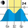 Bonita Cove tide chart for Thursday, October 24, 2024