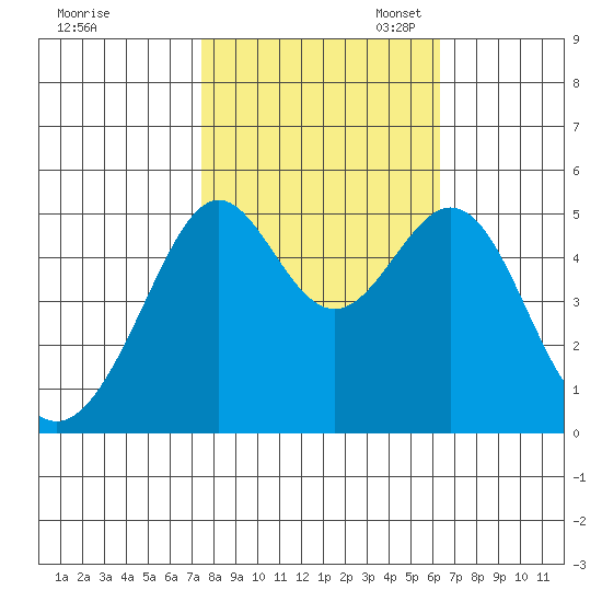 Bonita Cove tide chart for Friday, October 25, 2024